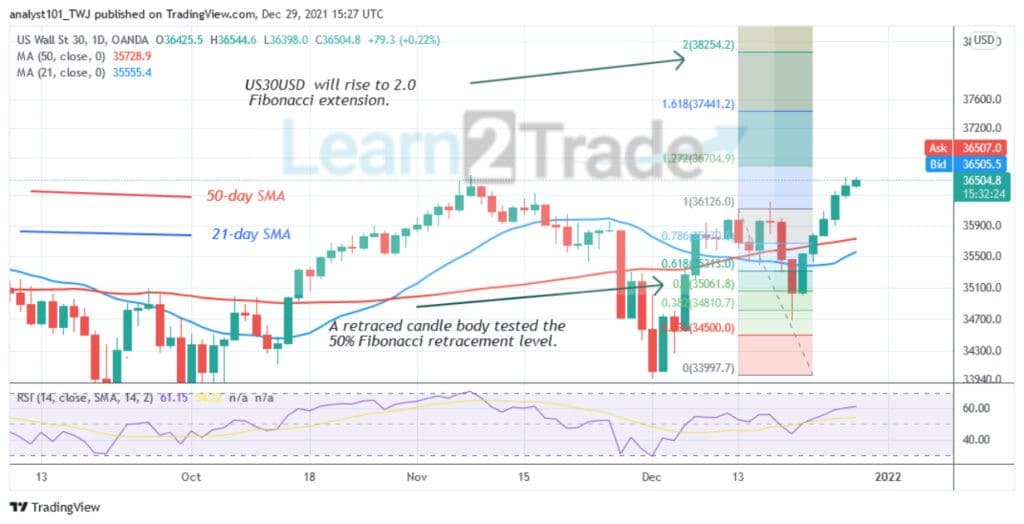 US Wall Street 30 (US30USD) Is in an Uptrend, Approaches the Overbought Region