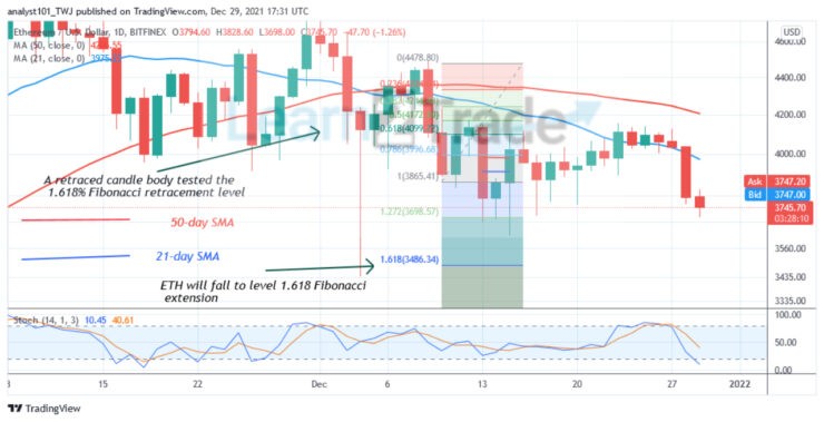 Ethereum Loses $4,000 Psychological Price Level, Targets Level $3,486 Low