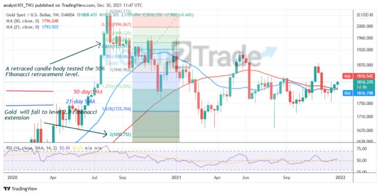Gold (XAUUSD) Reaches Level $1,818, Faces Rejection at an Overbought Region