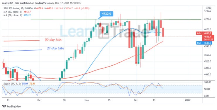 S&P 500 Index Is Unable To Sustain Above 4720, Makes a Downward Correction