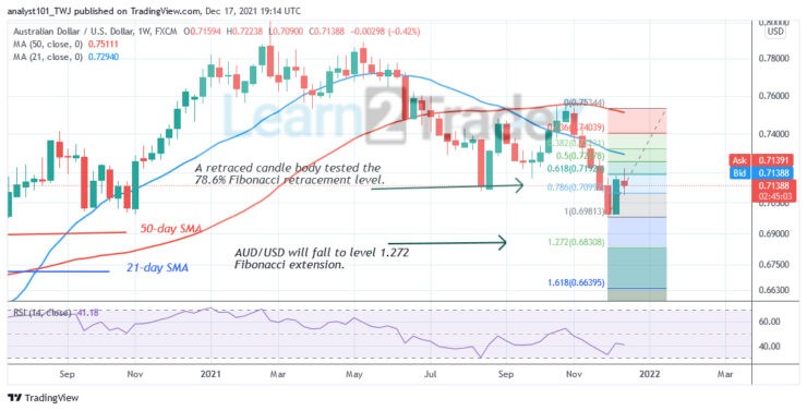 AUD/USD Reaches Bearish Exhaustion, May Reverse Course at 0.6846