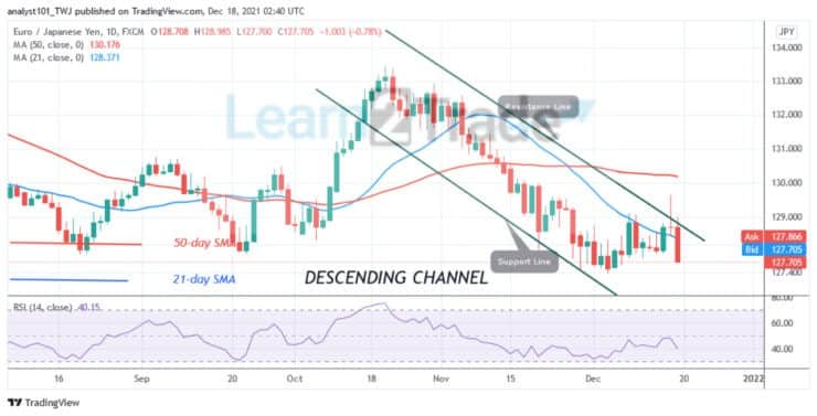 EUR/JPY Drops Sharply to the Oversold Region, May Retest Level 127.50