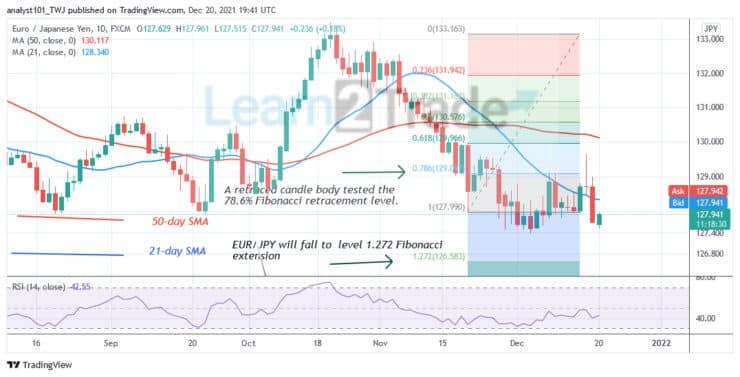 EUR/JPY Rebounds above 127.40, Attempts to Break Previous Highs