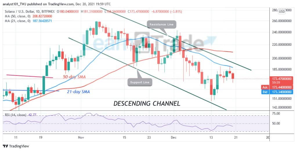 Solana (SOL) Faces Rejection at $189 High, May Further Decline to $115