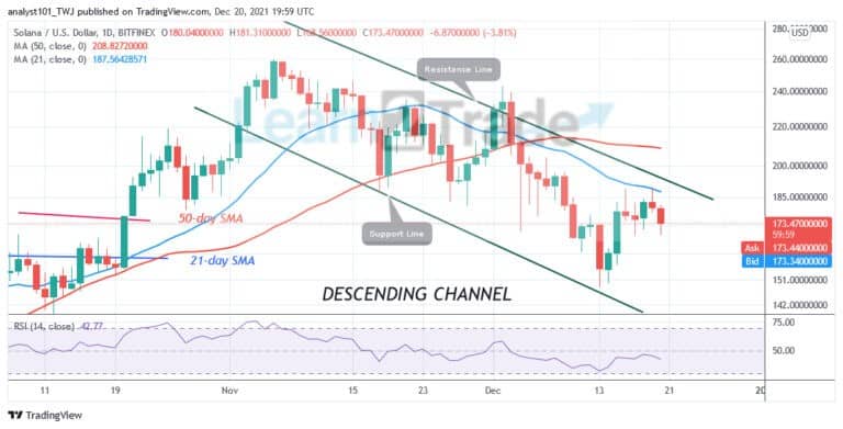 Solana (SOL) Faces Rejection at $189 High, May Further Decline to $115