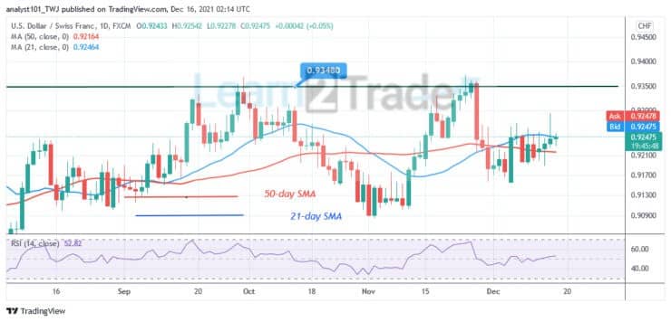 USD/CHF Is Range-bound Between Levels 0.9180 and 0.9300, Battles Resistance at 0.9350