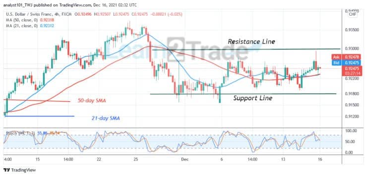 USD/CHF Is Range-bound Between Levels 0.9180 and 0.9300, Battles Resistance at 0.9350