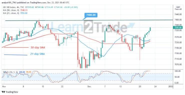 FTSE 100 (UKX) Recovers and Resumes Uptrend, Attempts to Breach Level 7400