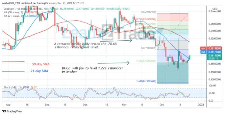 Dogecoin Makes an Upward Correction, Struggles below the $0.20 High