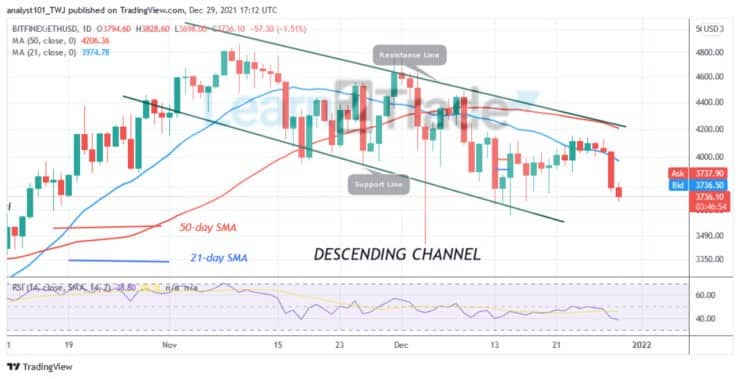 Ethereum Loses $4,000 Psychological Price Level, Targets Level $3,486 Low