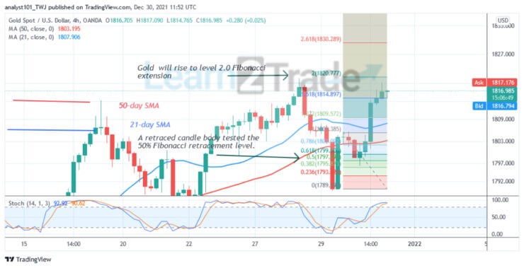  Gold (XAUUSD) Reaches Level $1,818, Faces Rejection at an Overbought Region