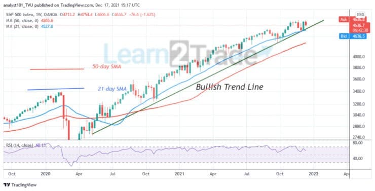 S&P 500 Index Is Unable To Sustain Above 4720, Makes a Downward Correction