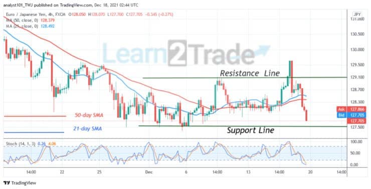 EUR/JPY Drops Sharply to the Oversold Region, May Retest Level 127.50