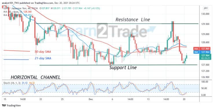 EUR/JPY Rebounds above 127.40, Attempts to Break Previous Highs