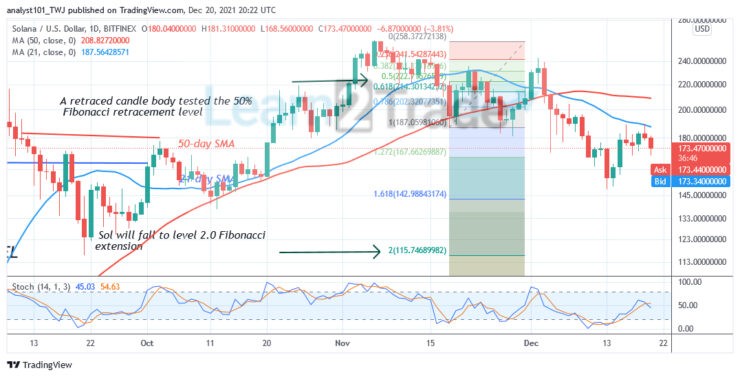 Solana (SOL) Faces Rejection at $189 High, May Further Decline to $115 