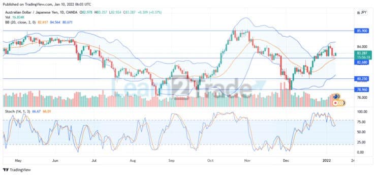 AUDJPY Prepares Bullish Flight Back to Old Level