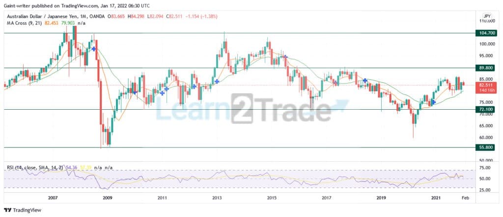Annual Forecast for AUDJPY (2022)