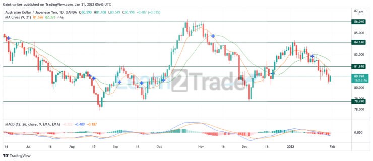 AUDJPY Desires to Clutch Back Price Movement to 81.900 Significant Level