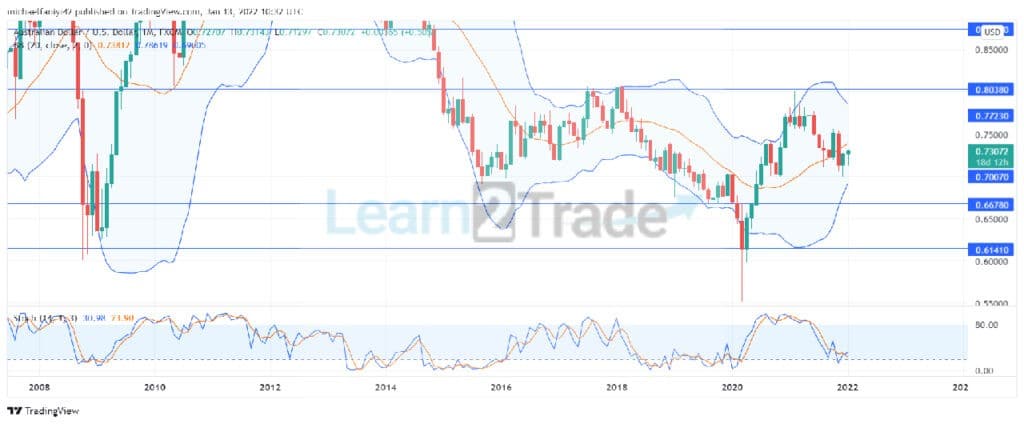 Annual Forecast for AUDUSD (2022)