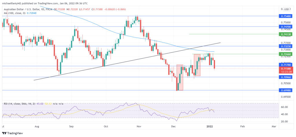 AUDUSD Encounters a Setback to Its Upward Recovery