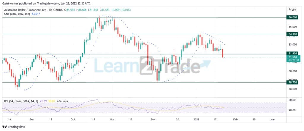 AUDJPY Market Sequence Pursues a Bearish Period