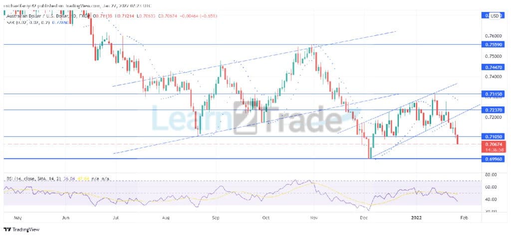 AUDUSD Bears Take Charge of the Market From 0.72370