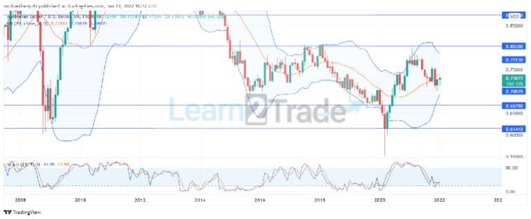 Annual Forecast for AUDUSD (2022)