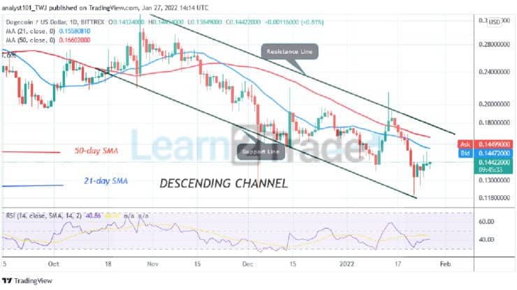 Dogecoin Holds above $0.12 Support but Battles the Resistance at $0.15