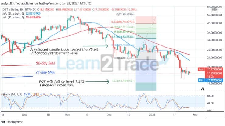 Polkadot Consolidates above $17 Support as Buyers and Sellers Reach Indecision