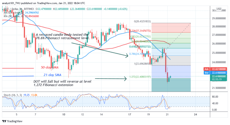 Polkadot Hovers above $22 Support, May Resume Uptrend