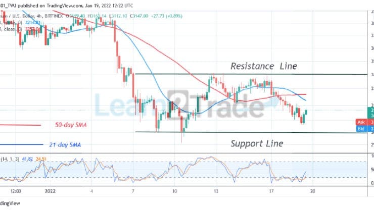 Ethereum Trades in a Confined Range as Demand and Supply Reach Equilibrium