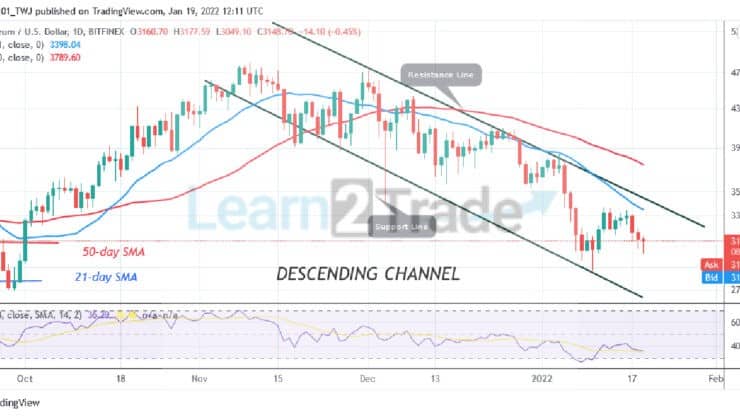 Ethereum Trades in a Confined Range as Demand and Supply Reach Equilibrium