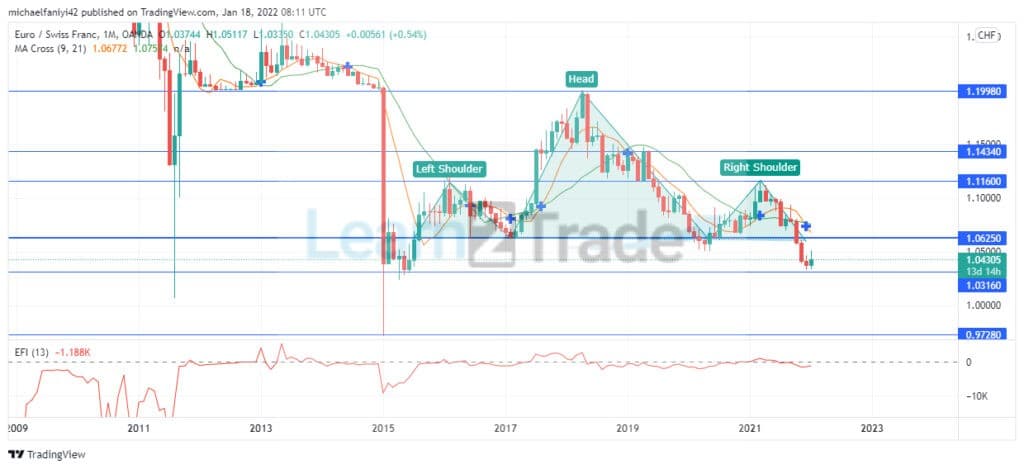 Annual Forecast for EURCHF (2022)