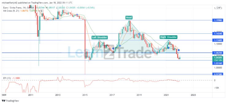 Annual Forecast for EURCHF (2022)