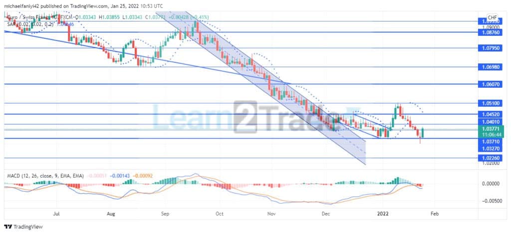 EURCHF Reverts to 1.03270 as Bearish Pressure Negates Bullish Strength