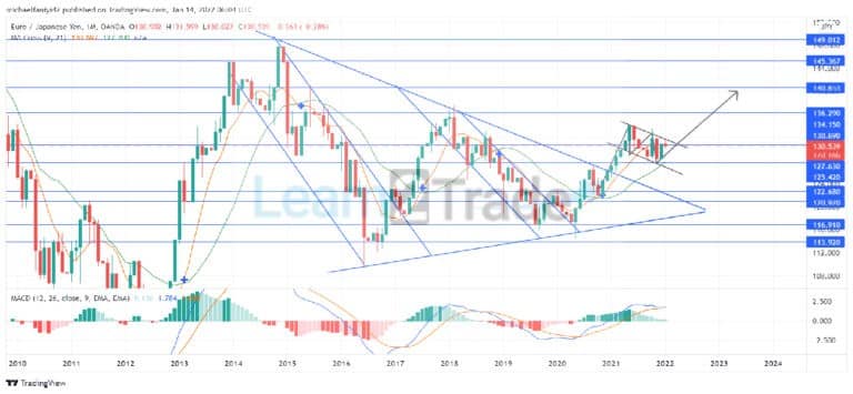 Annual Forecast for EURJPY (2022)