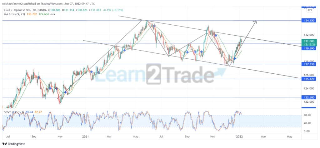 EURJPY Is on Track to Break Upwards