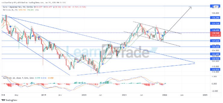 Annual forecast of EURJPY (2022)