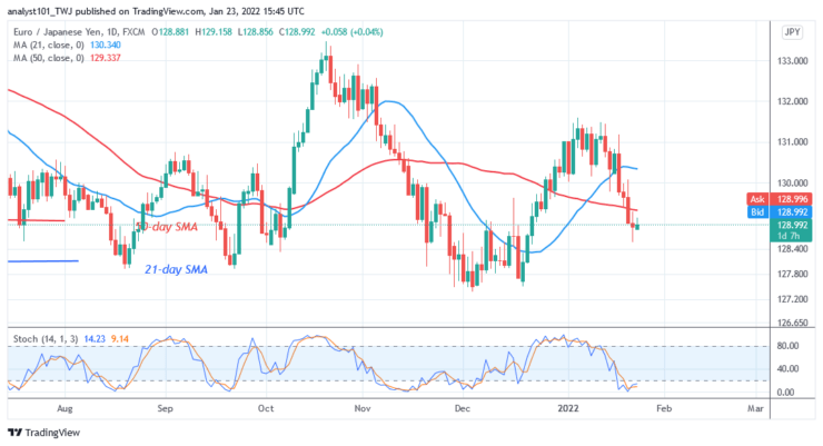 EUR/JPY Is in a Downward Correction, Consolidates above Level 129.05