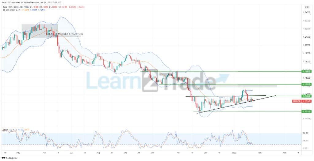 EURUSD Creates a False Break Out Above Its Resistance Zone