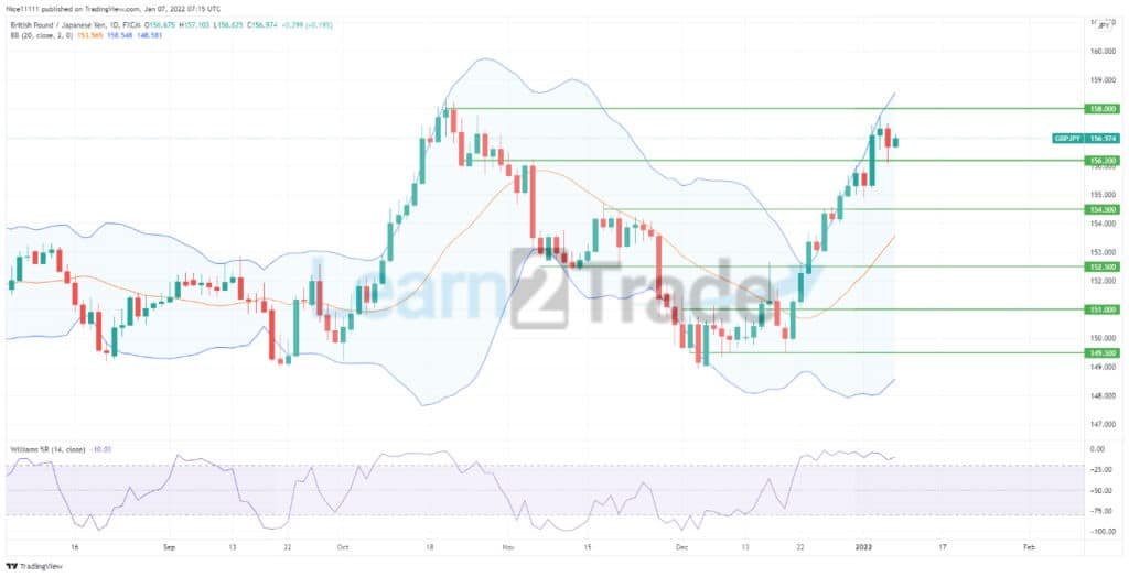 GBPJPY Is About to Test Its Previous Resistance Zone