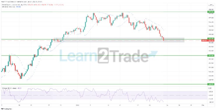 GBPJPY Crashes Steadily After a Reversal at Supply Zone