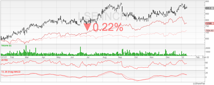 Inchcape price chart