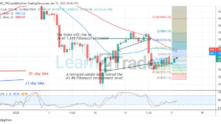 NAS100 Is in a Downtrend, Risks Further Decline below Level 15500