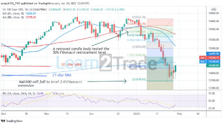 NAS100 Rebounds above Level 13700 but Faces Rejection at 14570