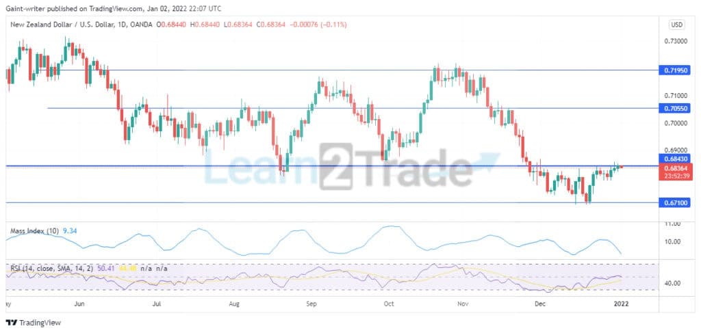 NZDUSD Bears Prepare for a Downpour Below the 0.68430 Key Level
