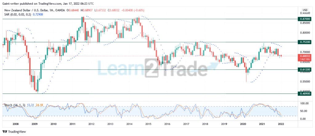 Annual Forecast for NZDUSD (2022)