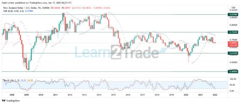 Annual Forecast for NZDUSD (2022)
