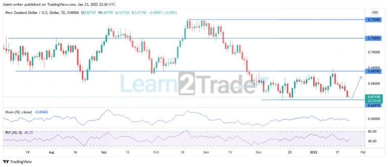 NZDUSD Price Seeks More Consolidation as Bulls Plan a Charge Up.