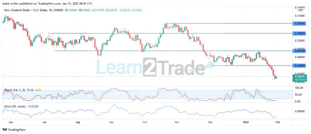 NZDUSD Bulls Aspire for a Stronghold Near the 0.66980 Price Level